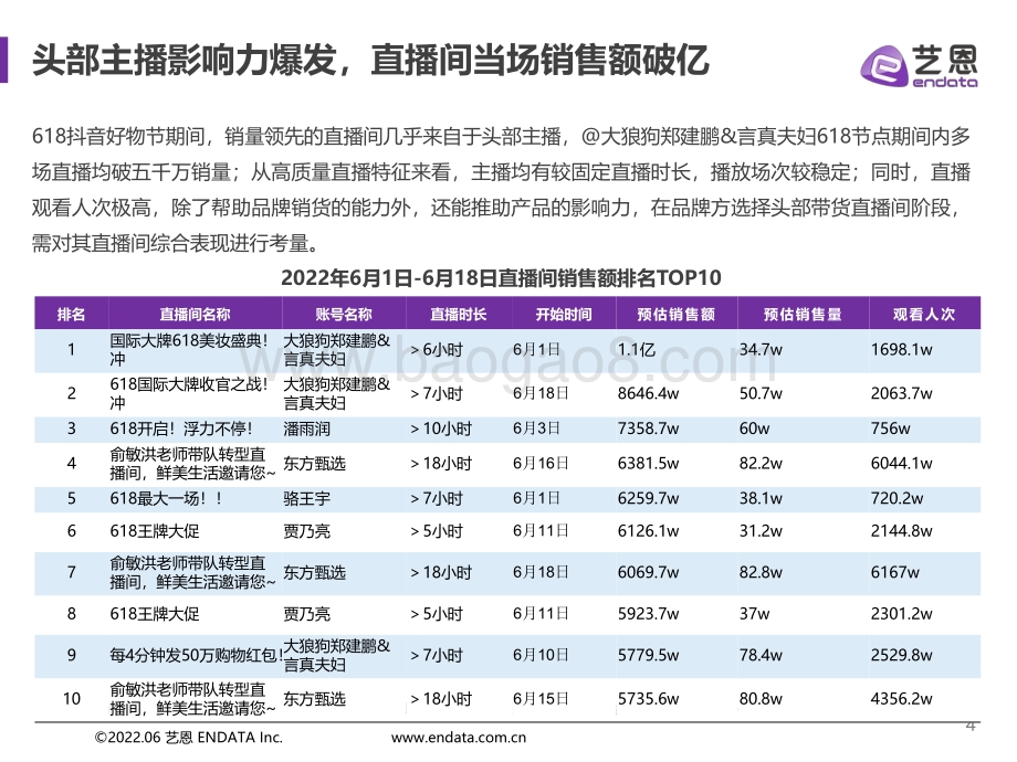 艺恩：决胜618抖音电商节点整合营销报告_29页_1mb.pdf_第4页