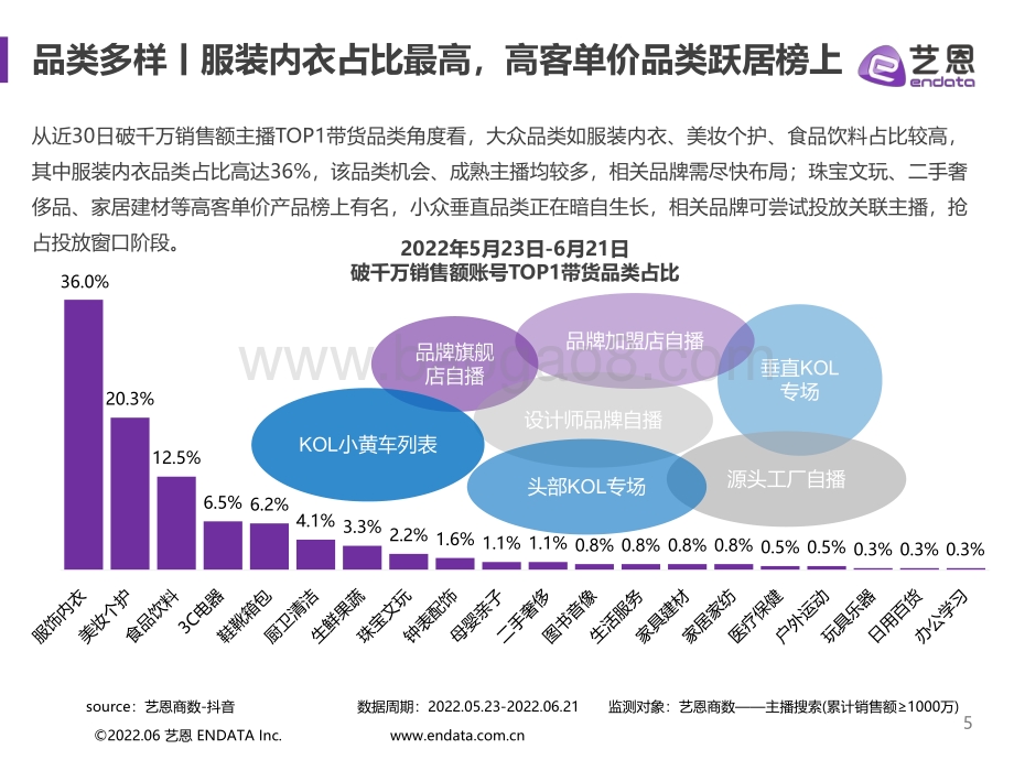 艺恩：决胜618抖音电商节点整合营销报告_29页_1mb.pdf_第5页