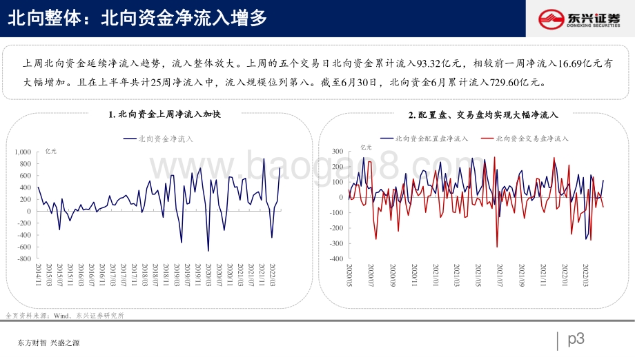 北向资金行为跟踪系列十三_北向增配食饮_金融_26页_950kb.pdf_第3页