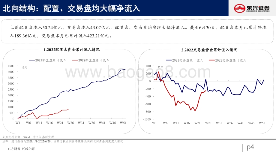 北向资金行为跟踪系列十三_北向增配食饮_金融_26页_950kb.pdf_第4页