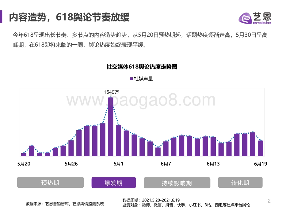艺恩：618电商直播分析报告_15页_724kb.pdf_第2页