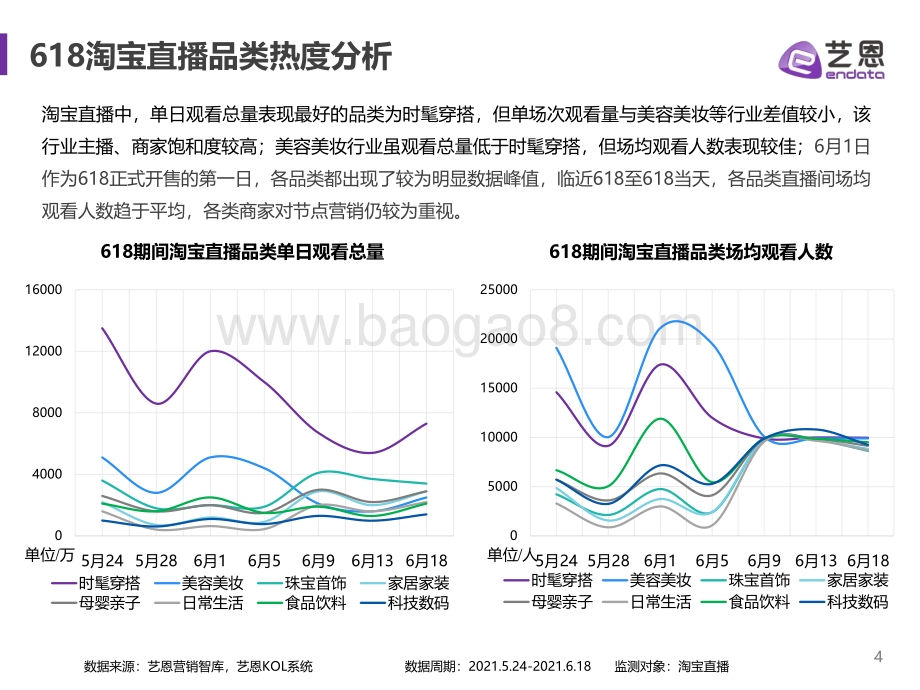 艺恩：618电商直播分析报告_15页_724kb.pdf_第4页