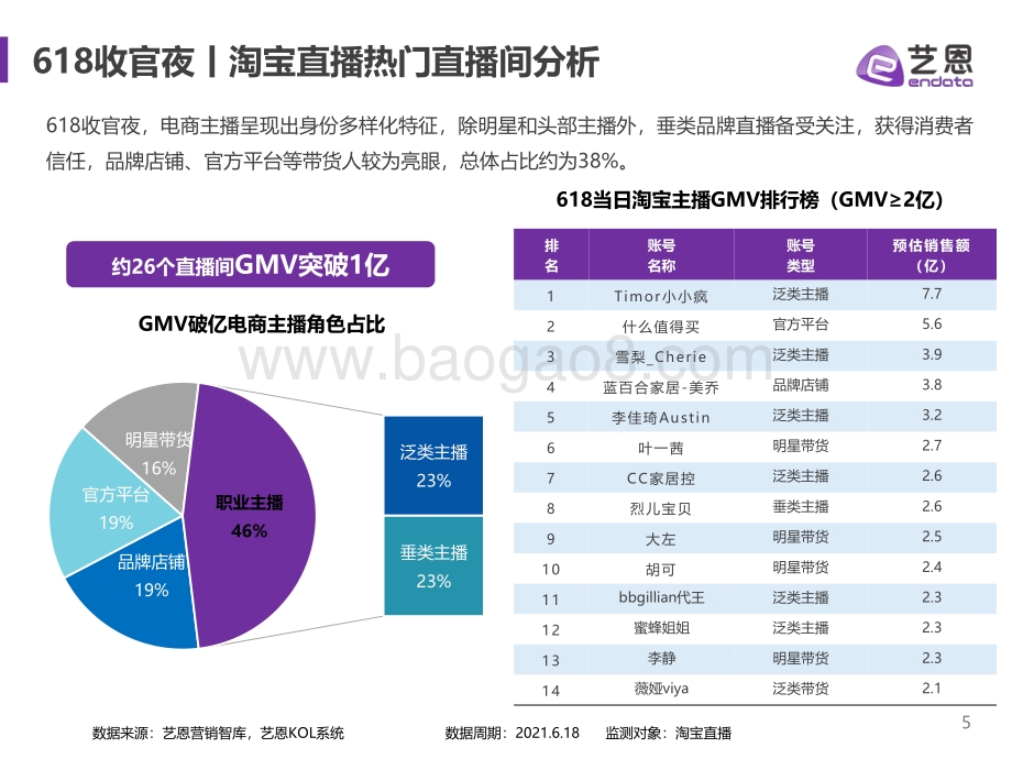 艺恩：618电商直播分析报告_15页_724kb.pdf_第5页