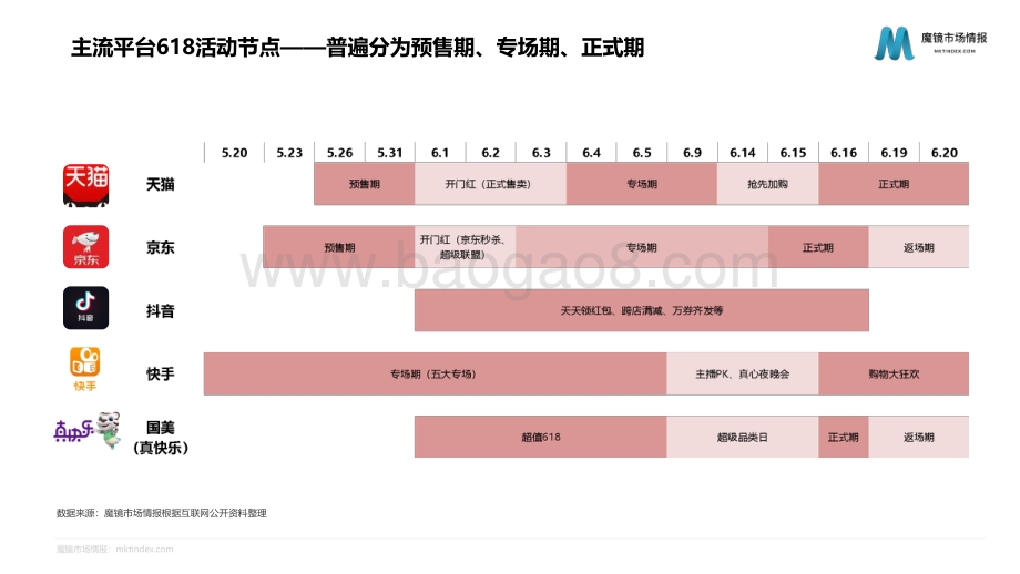 魔镜市场情报：2022年618全面复盘报告_49页_13mb.pdf_第5页