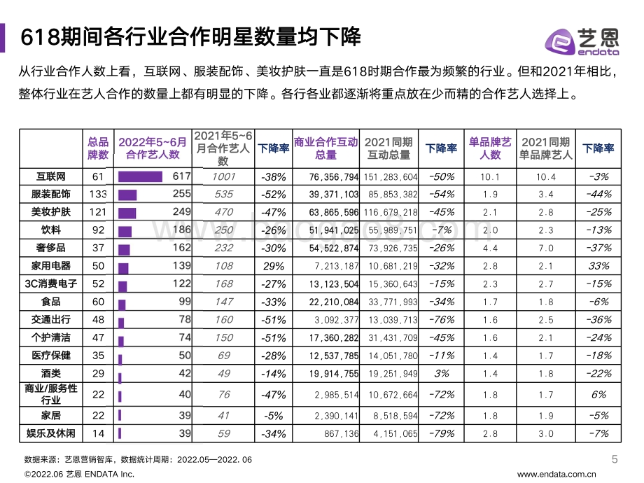 艺恩：618明星营销研究报告_20页_1mb.pdf_第5页