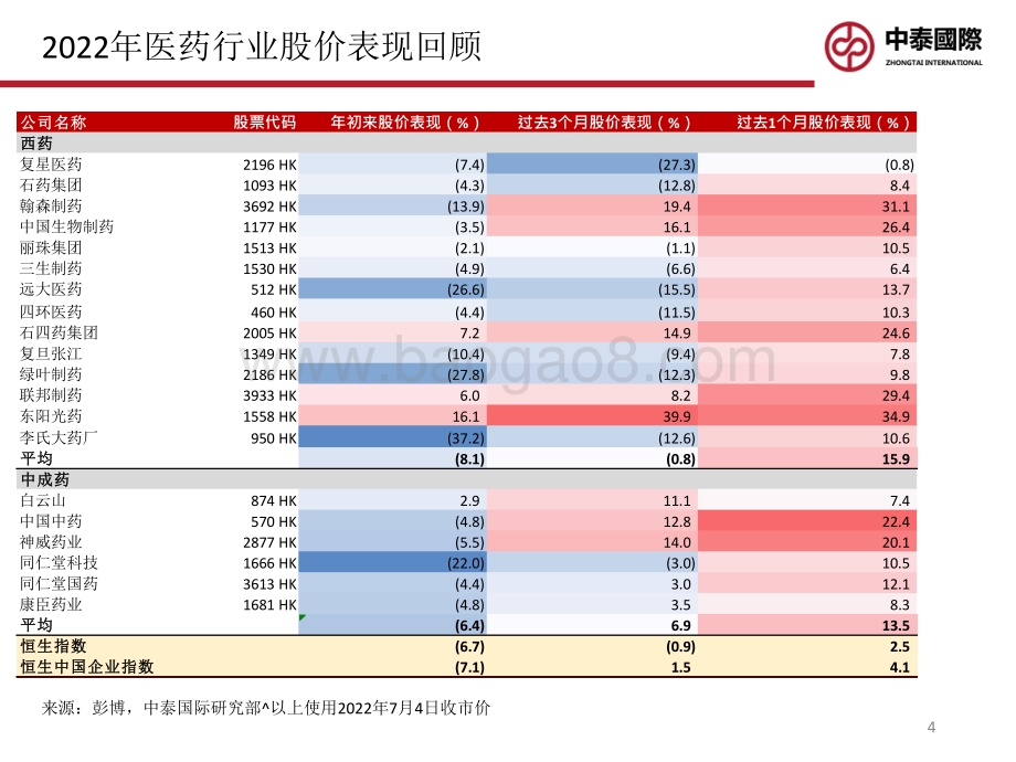 2022年医药行业中期投资策略_守得云开见晴天_26页_3mb.pdf_第4页