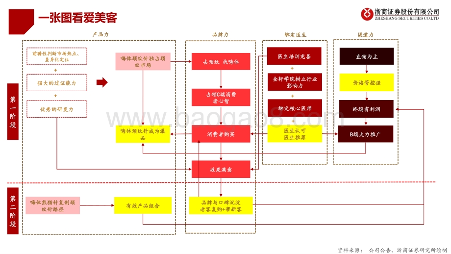 医美行业优质龙头对比系列之一_爱美客VS华东医药_寻找下一个艾尔建_43页_4mb.pdf_第4页