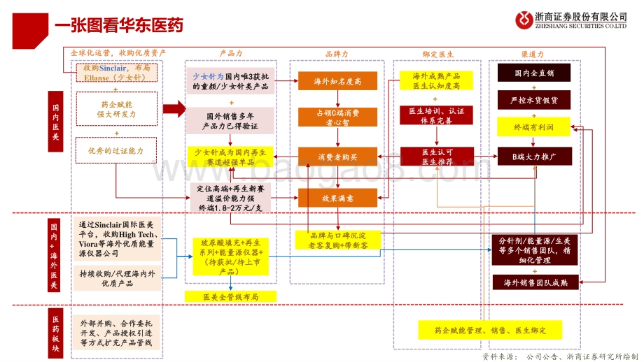 医美行业优质龙头对比系列之一_爱美客VS华东医药_寻找下一个艾尔建_43页_4mb.pdf_第5页