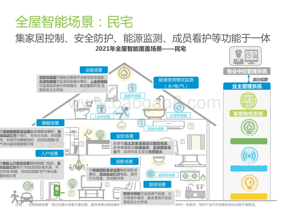 2022-2023中国全屋智能行业研究报告.pptx_第5页