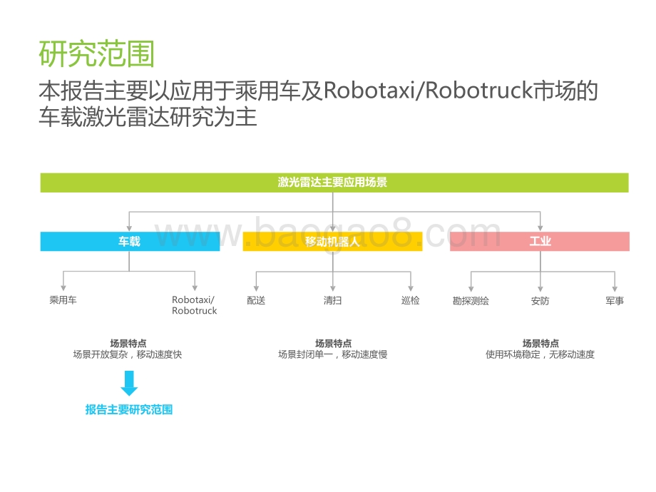 2022-2023中国车载激光雷达市场洞察报告.pptx_第3页