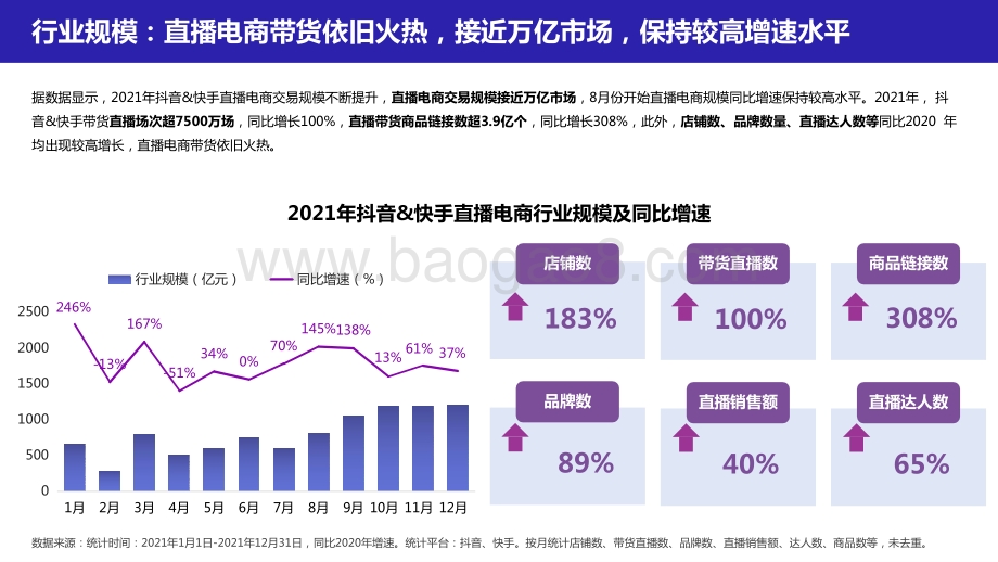 2021-2022直播电商年度数据研究报告.pptx_第4页