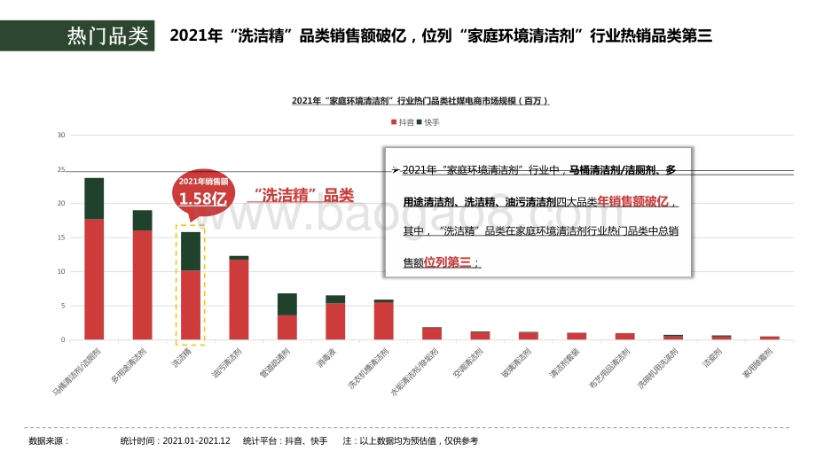 2021-2022年家清行业“洗洁精”品类社媒电商分析报告.pptx_第5页