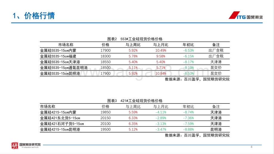 国贸期货-工业硅投资周报_需求边际向好_价格震荡上行_16页_1mb.pdf_第4页