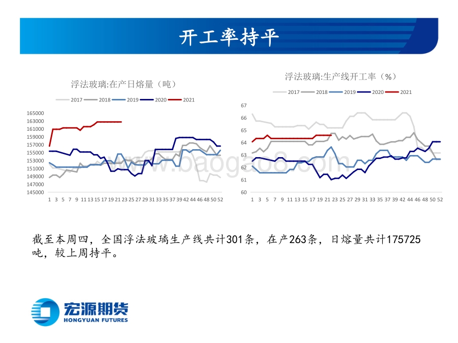 宏源期货-周度策略报告_产能仍高位_玻璃偏空_多空交织_纯碱震荡偏弱_20页_4mb.pdf_第5页