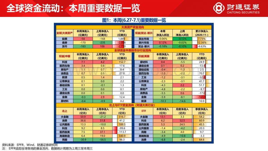 财通证券-全球资金观察系列十四_北上与ETF再买大金融_31页_3mb.pdf_第2页
