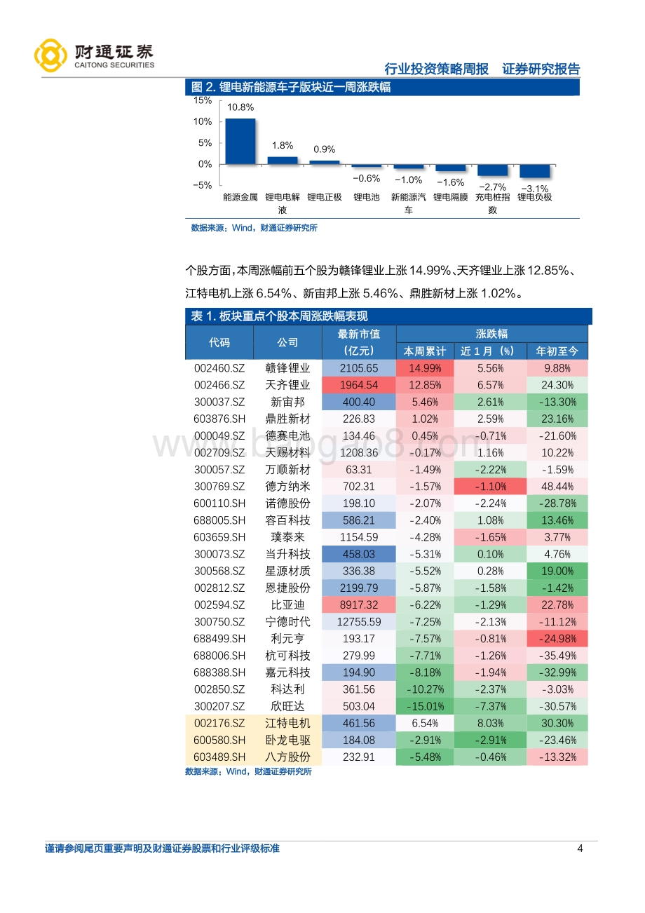 财通证券-锂电新能车行业周度投资策略_硫酸钴7.9万元_吨下降3.66__宁德时代闲置资金230亿元进行现金管理_19页_1mb.pdf_第4页