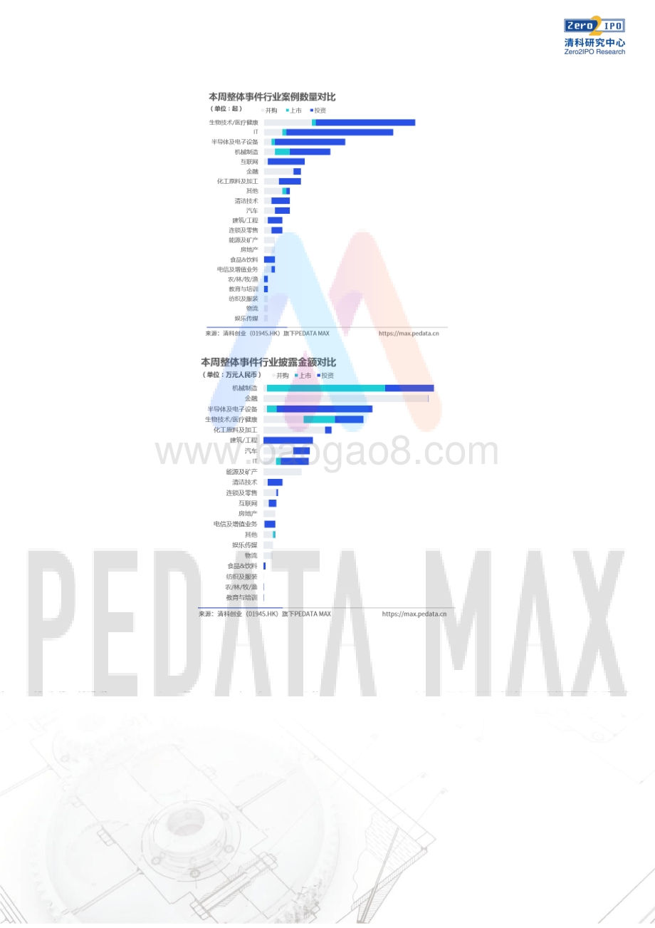清科研究中心-PEDATA_MAX数据周报_本周投资_上市和并购共195起事件_涉及总金额494.47亿元人民_24页_1mb.pdf_第4页