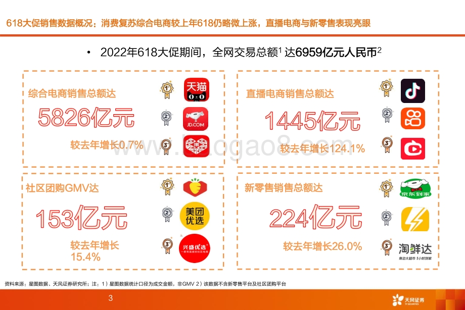 天风证券-2022年618各电商平台表现总结_消费复苏带动销售额增长_直播电商表现亮眼店播趋势明显_29页_2mb.pdf_第3页