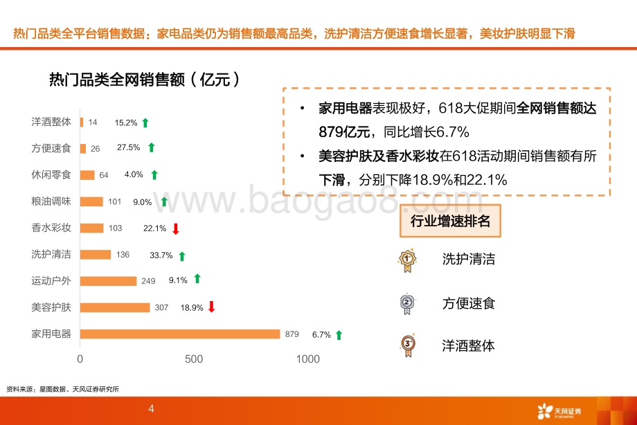 天风证券-2022年618各电商平台表现总结_消费复苏带动销售额增长_直播电商表现亮眼店播趋势明显_29页_2mb.pdf_第4页