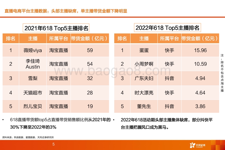 天风证券-2022年618各电商平台表现总结_消费复苏带动销售额增长_直播电商表现亮眼店播趋势明显_29页_2mb.pdf_第5页