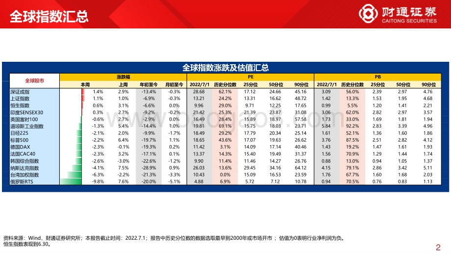 财通证券-全球估值观察系列十_深指领涨全球_PE超60_分位数_28页_2mb.pdf_第2页