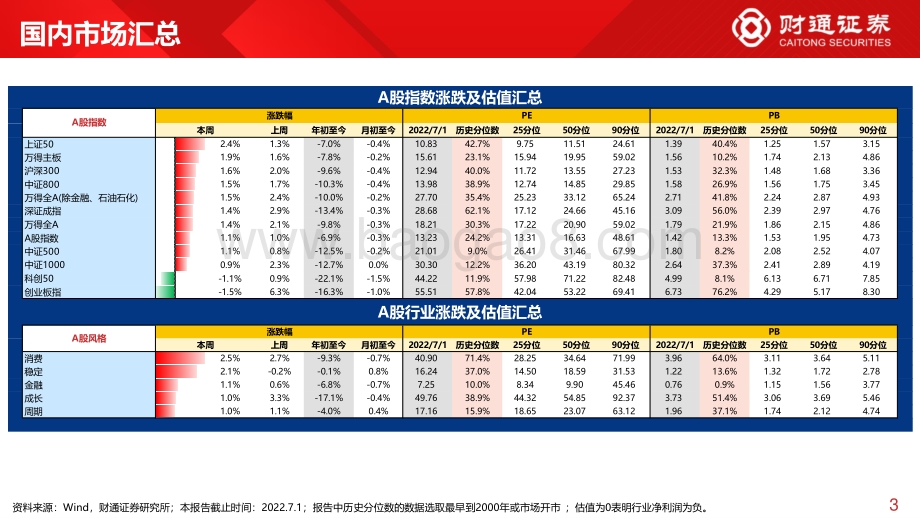 财通证券-全球估值观察系列十_深指领涨全球_PE超60_分位数_28页_2mb.pdf_第3页