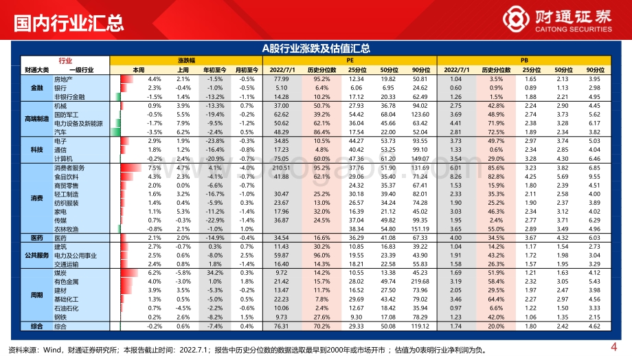 财通证券-全球估值观察系列十_深指领涨全球_PE超60_分位数_28页_2mb.pdf_第4页