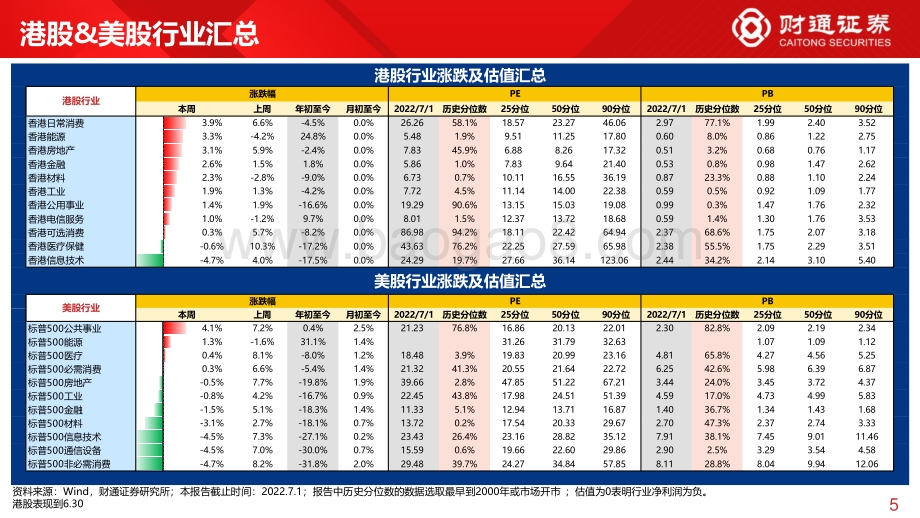 财通证券-全球估值观察系列十_深指领涨全球_PE超60_分位数_28页_2mb.pdf_第5页