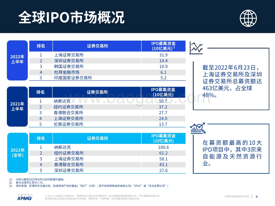 毕马威-中国内地和香港IPO市场2022年度中期回顾_22页_2mb.pdf_第5页