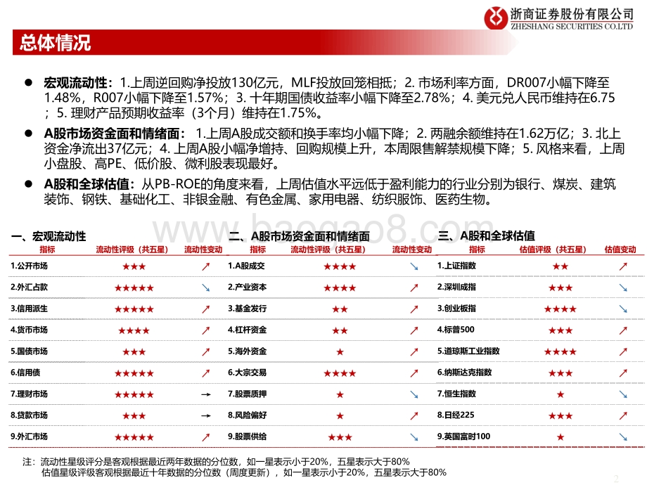 20220728-浙商证券-流动性估值跟踪_基金对科创板最新配置动态_44页_1mb.pdf_第2页