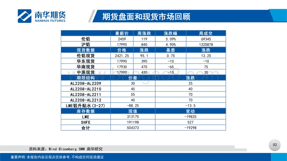 20220724-南华期货-有色金属（铝）周报_宏观情绪缓和_基本面向上驱动不足_33页_2mb.pdf_第3页