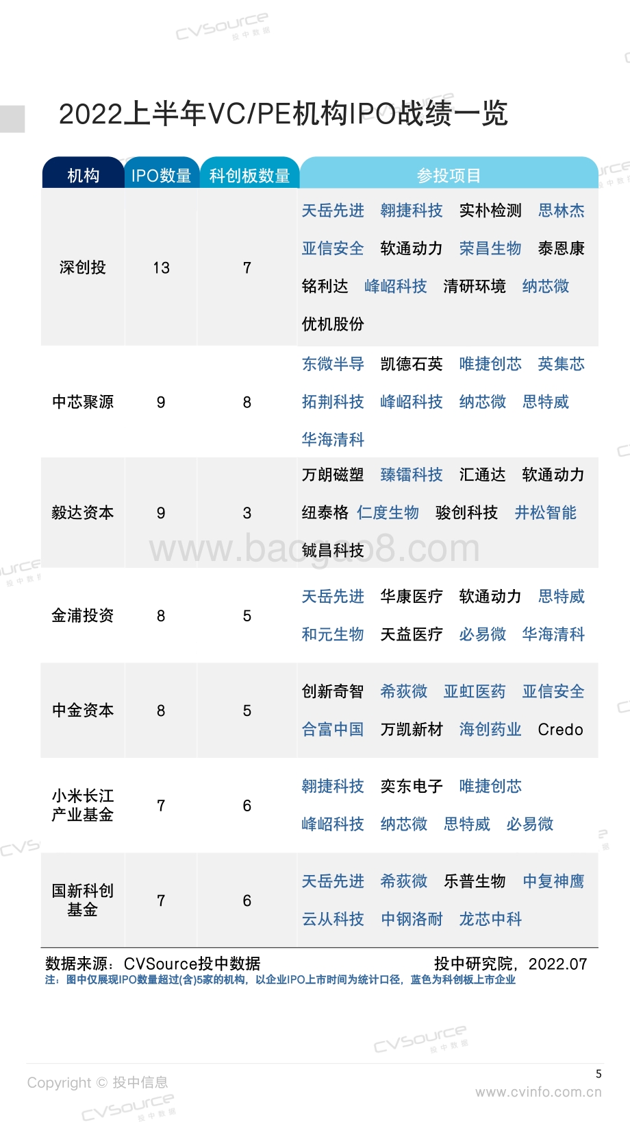 投中统计：2022上半年机构IPO战绩出炉-深创投战绩夺魁_33页_2mb.pdf_第5页
