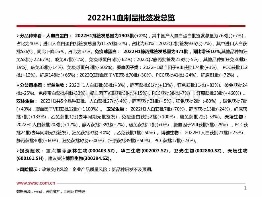 医药2022H1血制品批签发：白蛋白、静丙稳健增长纤原签发批次快速增长_63页_3mb.pdf_第2页