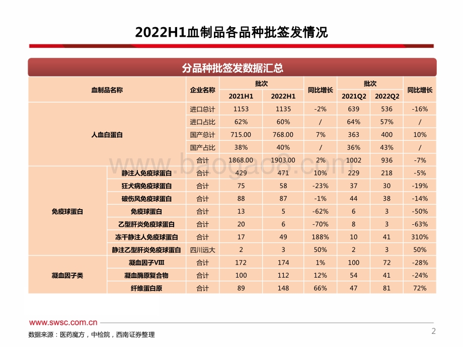 医药2022H1血制品批签发：白蛋白、静丙稳健增长纤原签发批次快速增长_63页_3mb.pdf_第3页