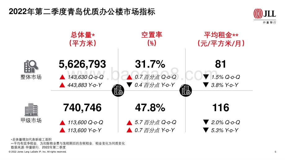 仲量联行青岛房地产市场2022年第二季度回顾及展望_34页_2mb.pdf_第5页