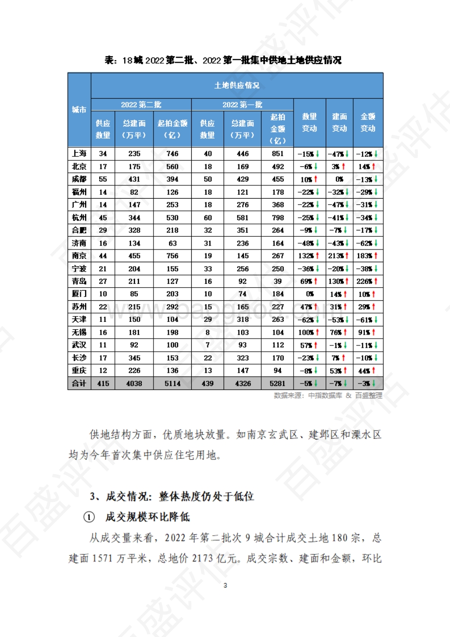 【专题】全国第二批次集中供地：整体仍处于低位_11页_1mb.pdf_第3页