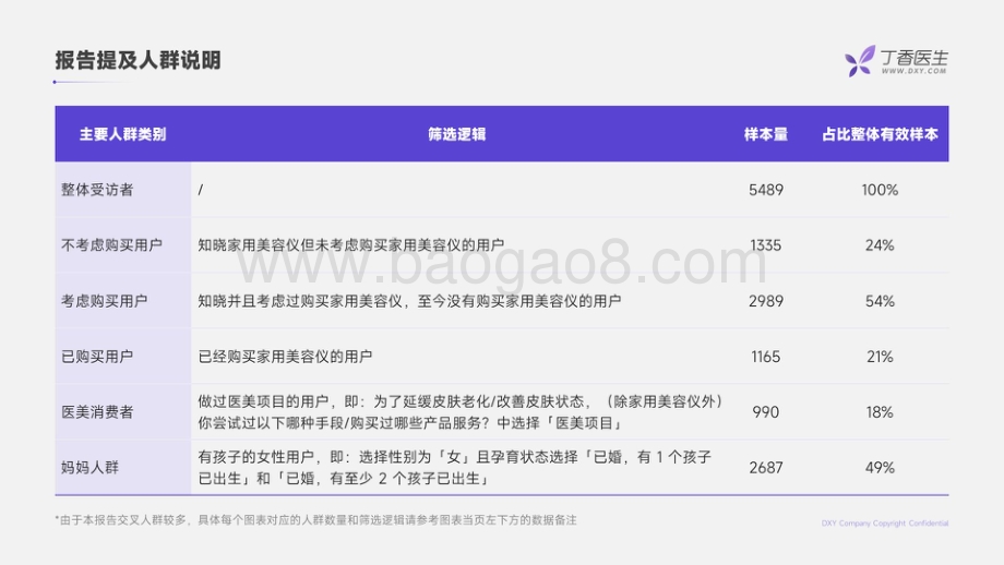 丁香医生：家用美容仪认知及抗老消费行为调研_32页_4mb.pdf_第3页