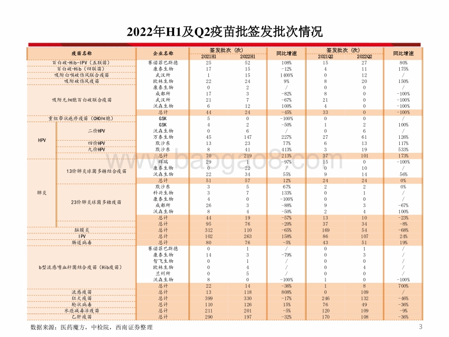 20220719-西南证券-医药生物_2022Q2及H1疫苗批签发_多数重磅品种延续较快增长_64页_5mb.pdf_第4页