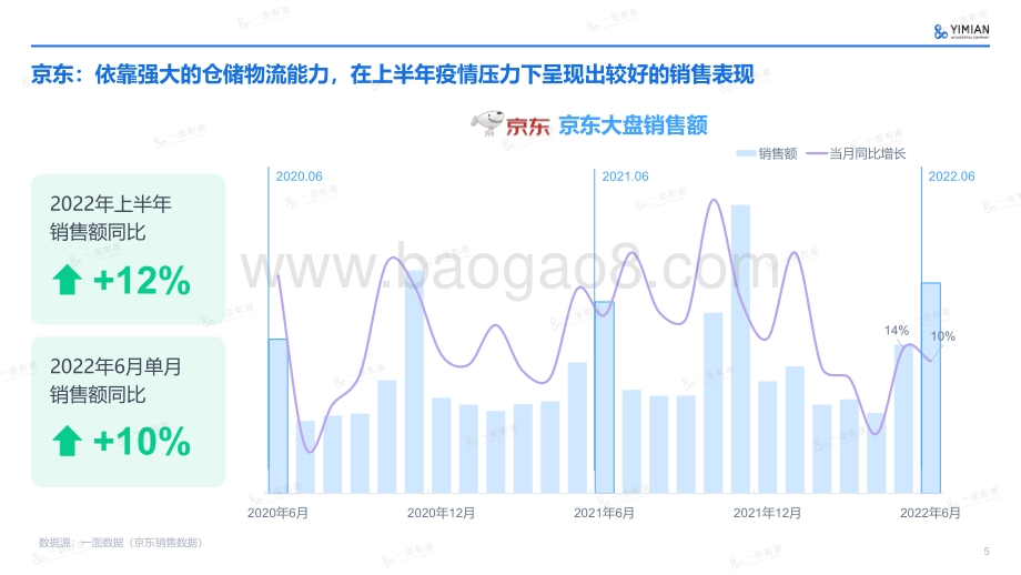 DZ-电商速览-2022年上半年电商速览_15页_1mb.pdf_第5页