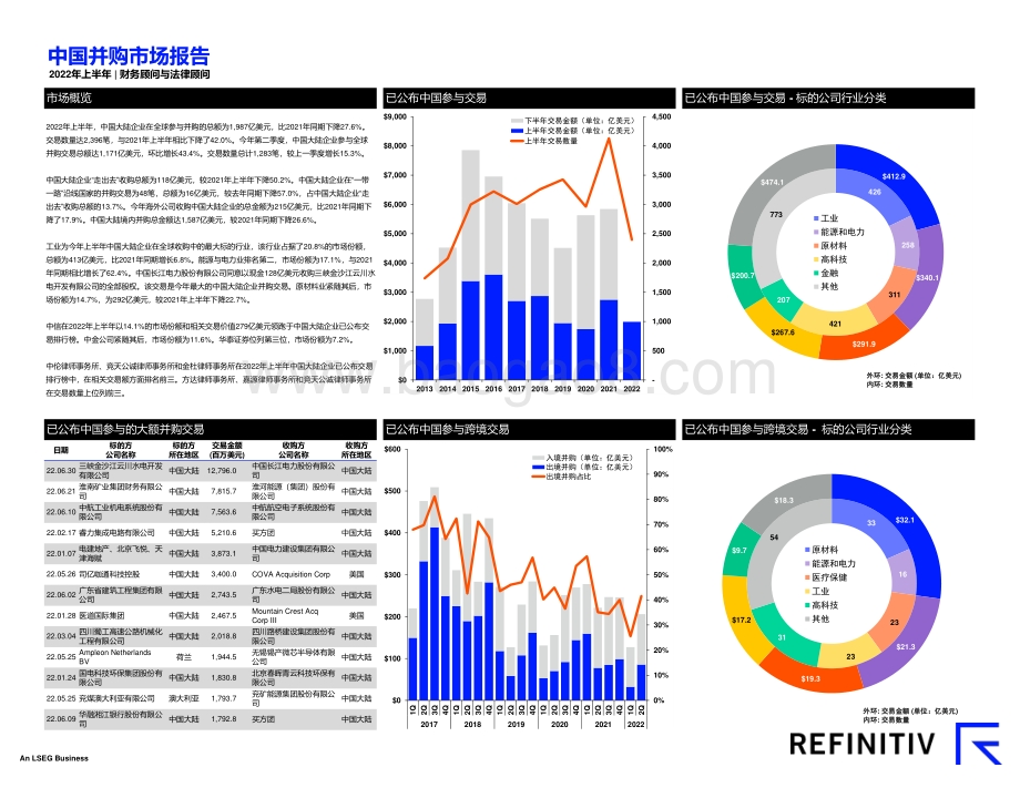 二〇二二年上半年中国并购市场报告__8页_4mb.pdf_第2页
