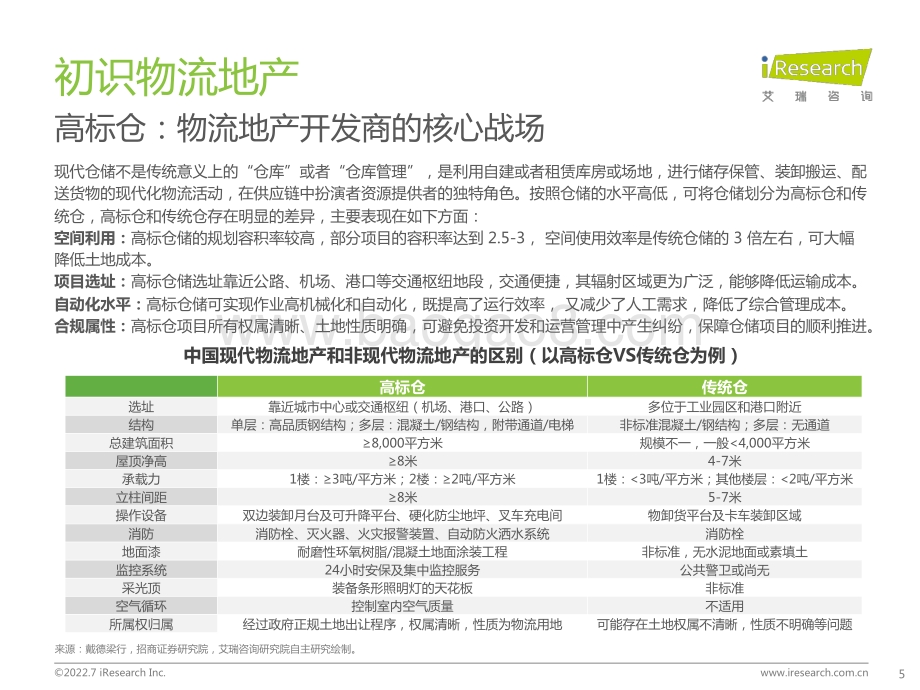 20220727-艾瑞股份-中国物流地产行业研究报告_45页_2mb.pdf_第5页