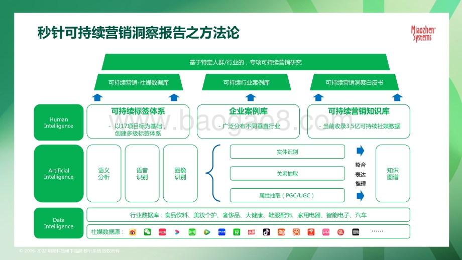 秒针系统：2022可持续发展营销洞察报告_75页_14mb.pdf_第4页