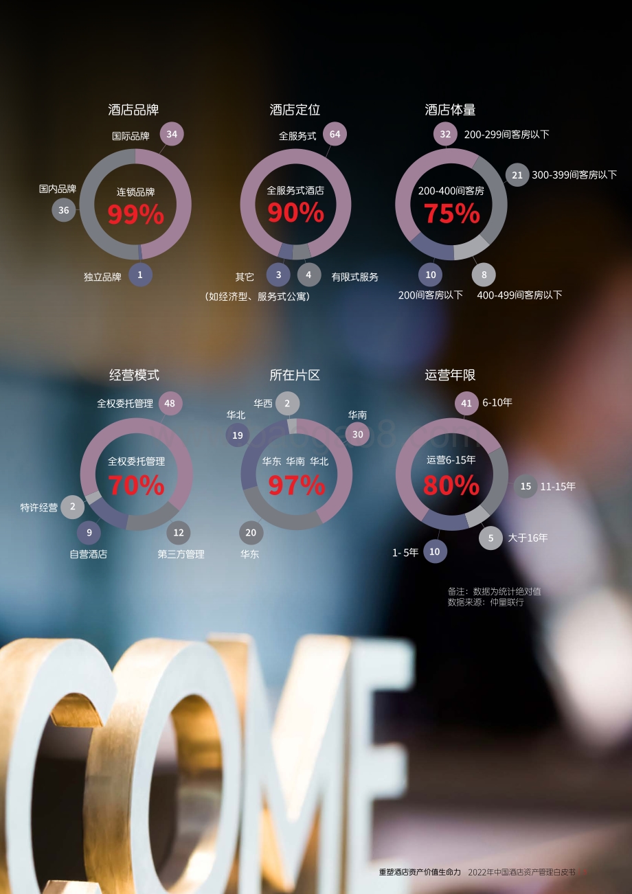 重塑酒店资产价值生命力_2022年中国酒店资产管理白皮书_32页_3mb.pdf_第5页