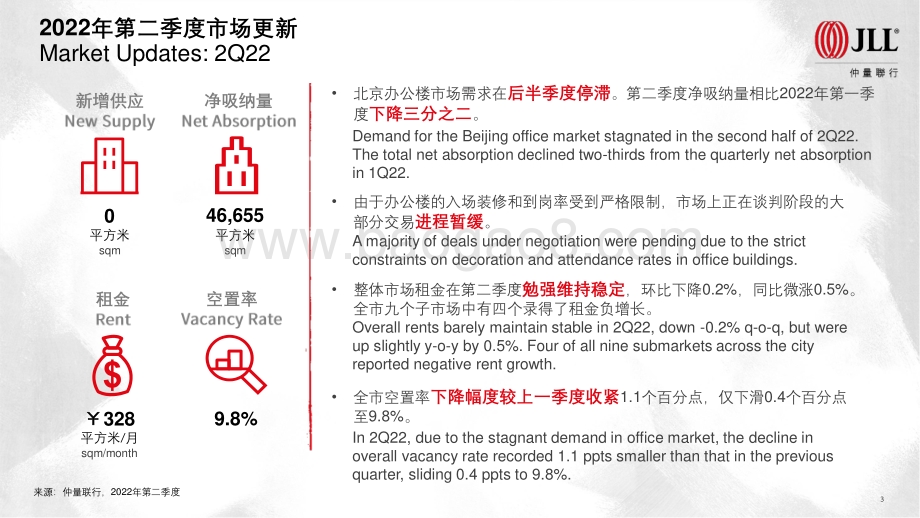 仲量联行北京房地产市场2022年第二季度回顾及展望_30页_6mb.pdf_第3页