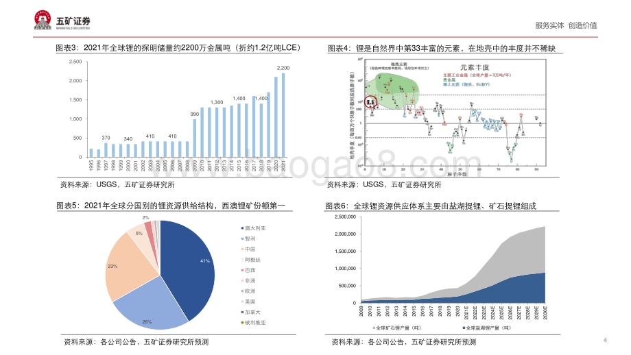 20220710-五矿证券-全球锂资源行业发展前景展望_四川成都·2022第七届全球动力锂电池正极材料高峰论坛_28页_2mb.pdf_第4页