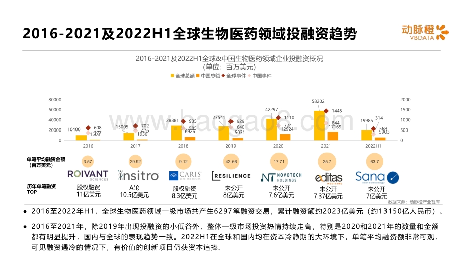 2022年H1全球生物医药领域资本报告_18页_1mb.pdf_第4页