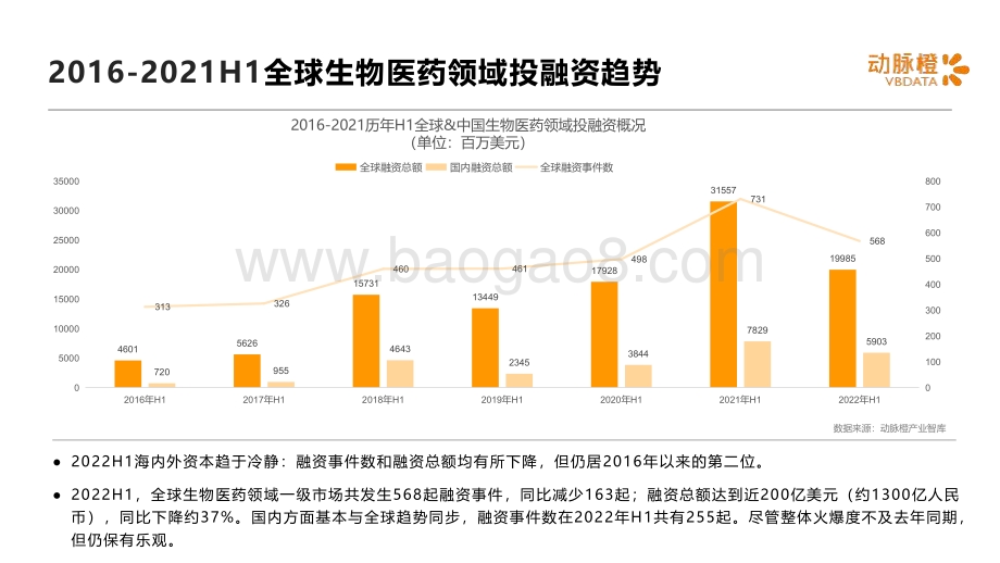 2022年H1全球生物医药领域资本报告_18页_1mb.pdf_第5页