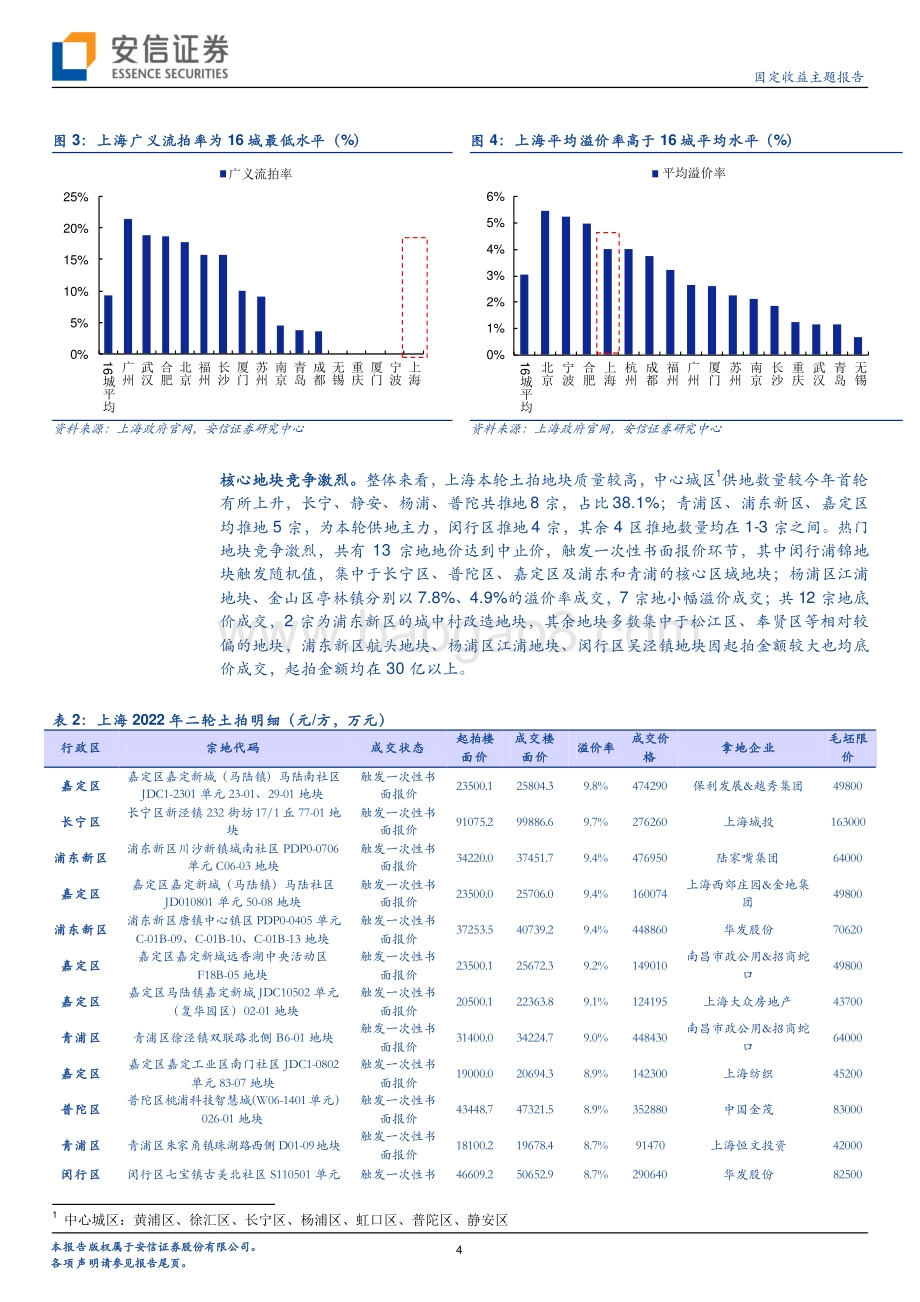 20220730-安信证券-上海土拍零距离（16_22）_二拍热度回升_主流国企积极拿地_8页_456kb.pdf_第4页