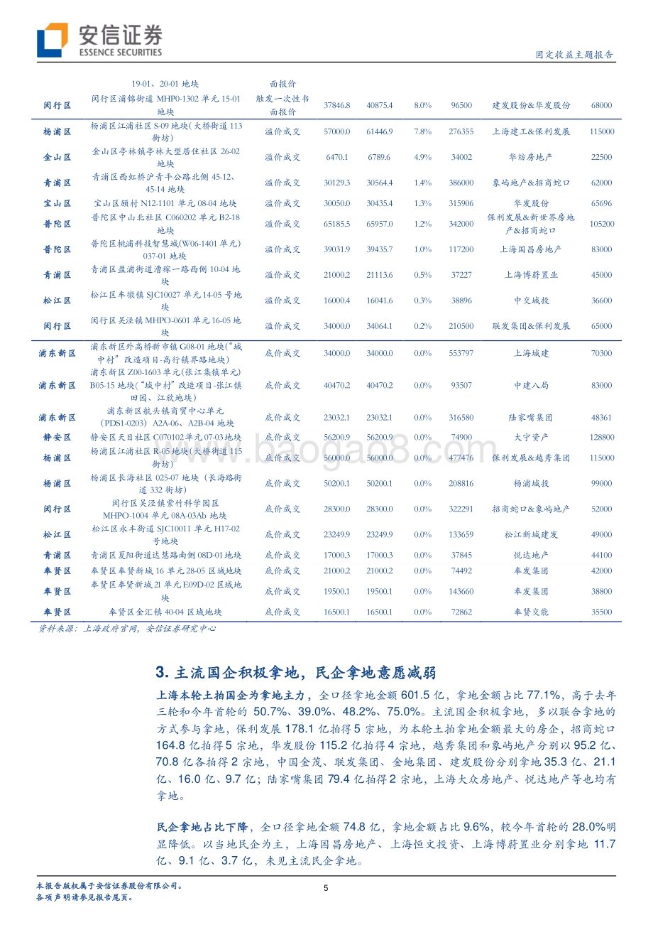 20220730-安信证券-上海土拍零距离（16_22）_二拍热度回升_主流国企积极拿地_8页_456kb.pdf_第5页