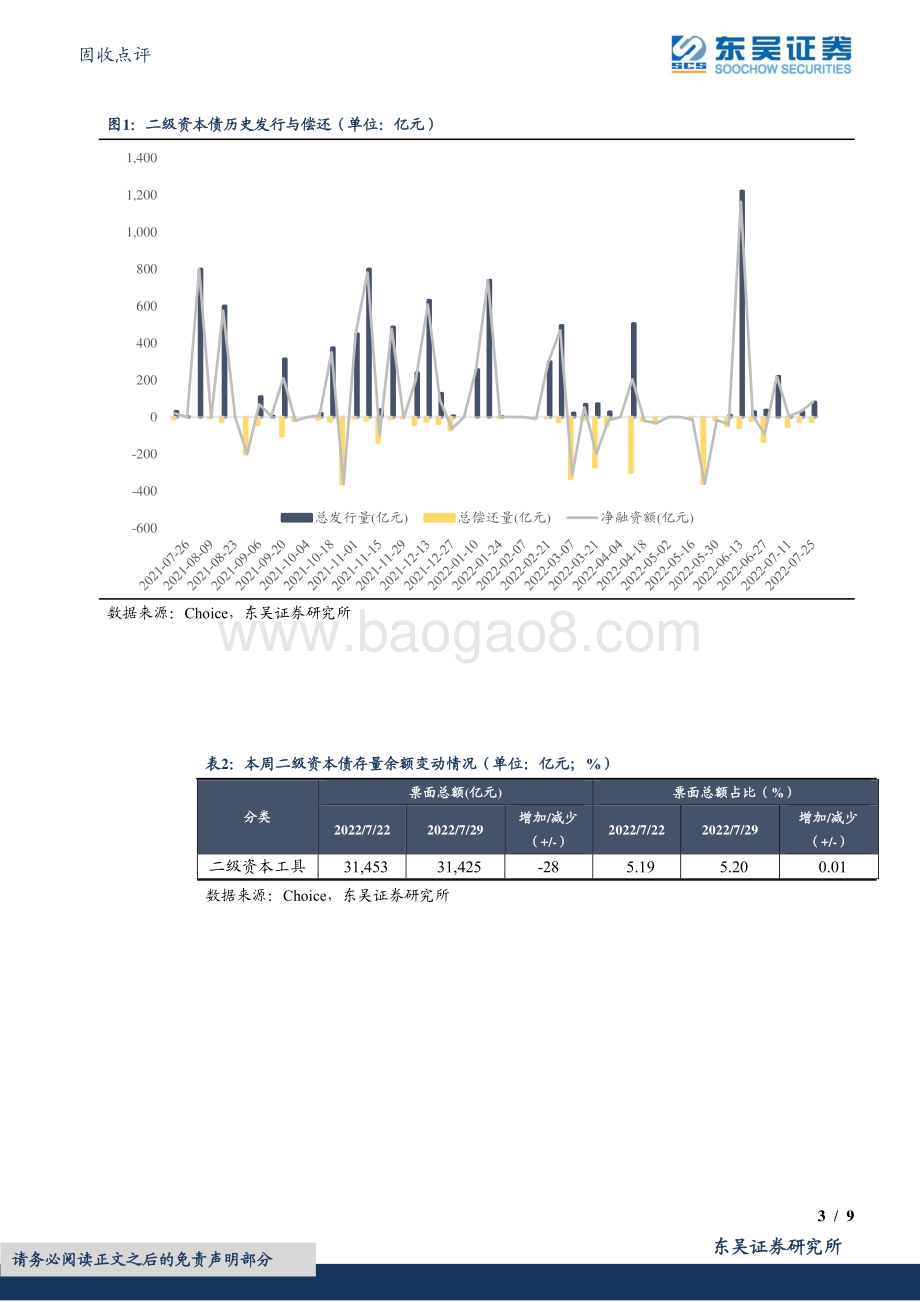 20220730-东吴证券-固收点评_二级资本债周度数据跟踪_9页_588kb.pdf_第3页